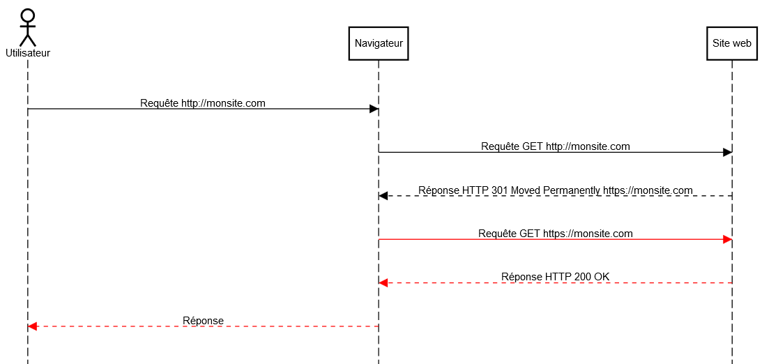 Redirection HTTP vers HTTPS avec HTTP 301