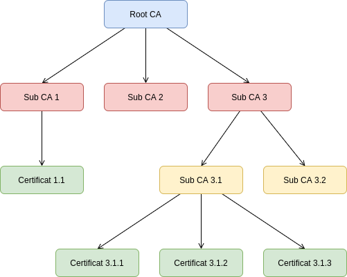 Hierarchie de certificat