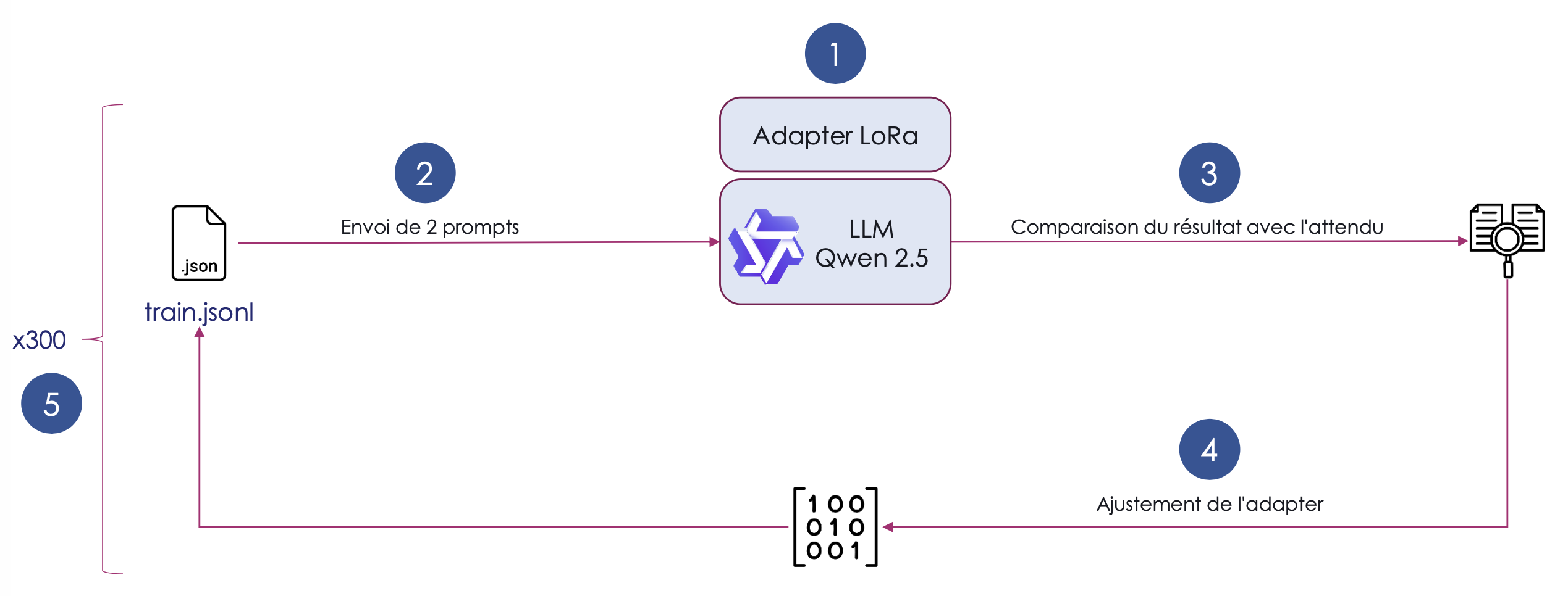Construction de l'adapter LoRA